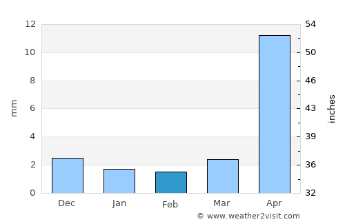 Sümiyn Bulag average rain in February