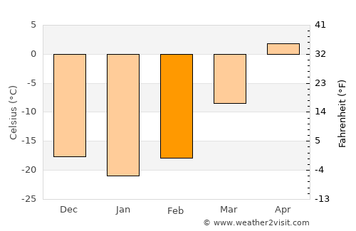 Sümiyn Bulag average temperature in February