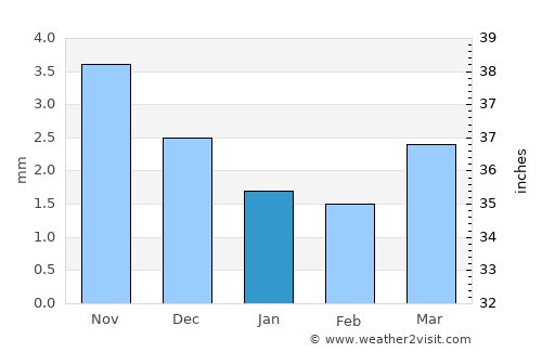 Sümiyn Bulag average rain in January