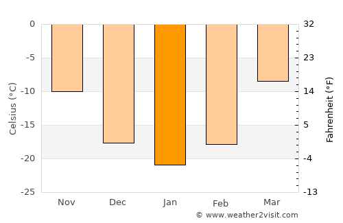 Sümiyn Bulag average temperature in January