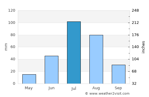 Sümiyn Bulag average rain in July