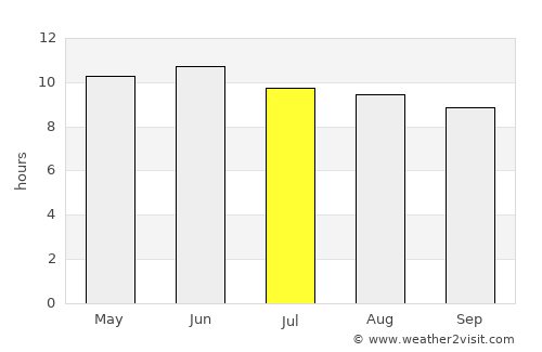 Sümiyn Bulag average rain in July