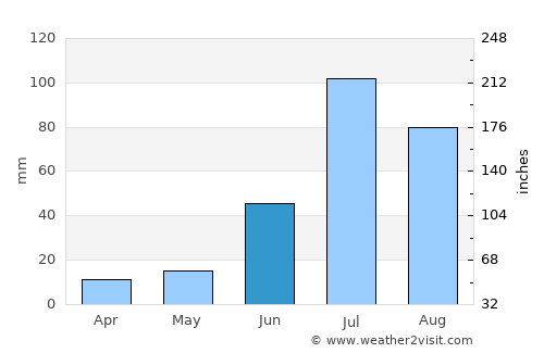Sümiyn Bulag average rain in June