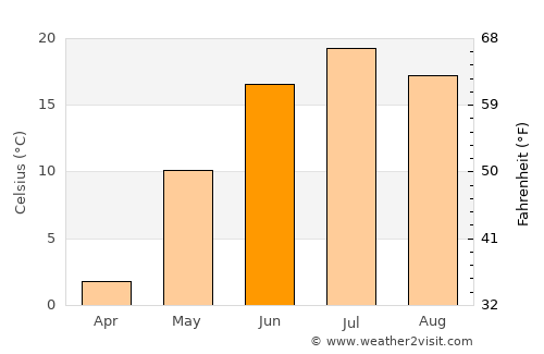 Sümiyn Bulag average temperature in June
