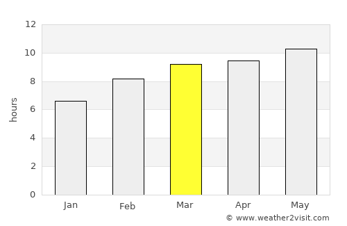 Sümiyn Bulag average rain in March