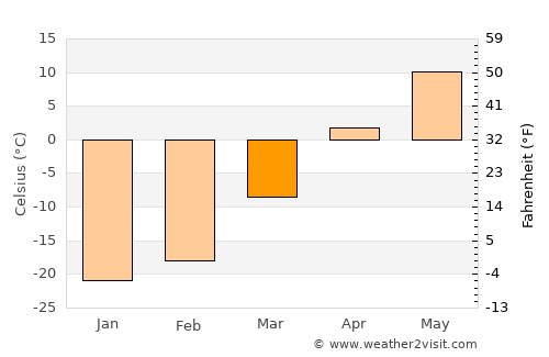Sümiyn Bulag average temperature in March