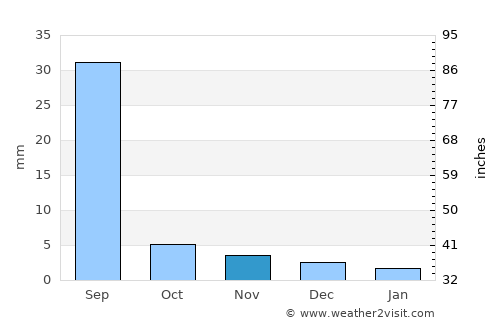 Sümiyn Bulag average rain in November