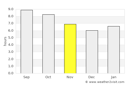 Sümiyn Bulag average rain in November