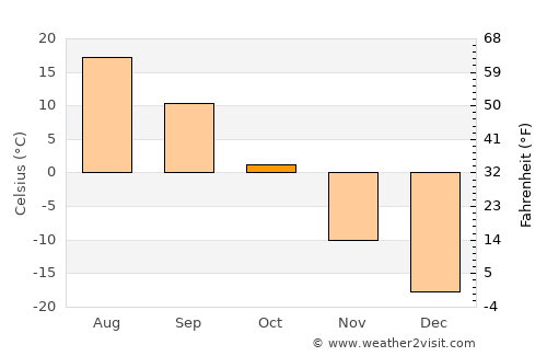 Sümiyn Bulag average temperature in October