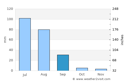 Sümiyn Bulag average rain in September