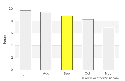 Sümiyn Bulag average rain in September