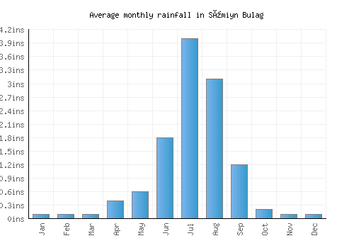 Sümiyn Bulag monthly rainfall chart (inches)
