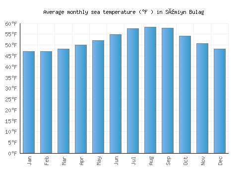 Sümiyn Bulag average sea temperature chart (Fahrenheit)