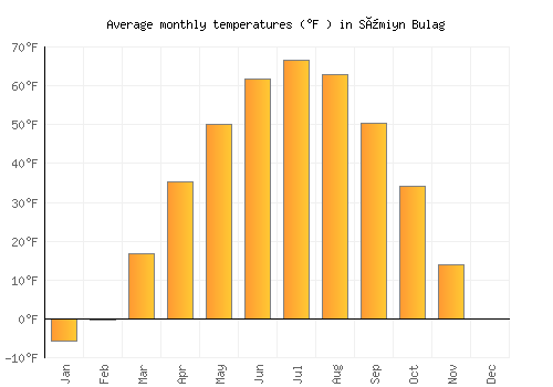 Sümiyn Bulag average temperature chart (Fahrenheit)