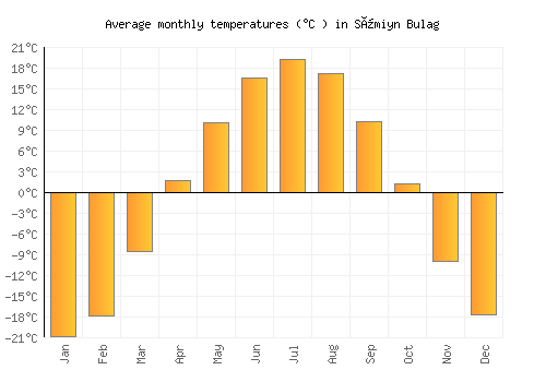Sümiyn Bulag average temperature chart (Celsius)