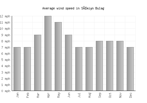 Sümiyn Bulag average winspeed by month (mph)