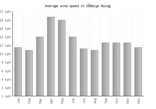 Sümiyn Bulag average winspeed by month (km/h)