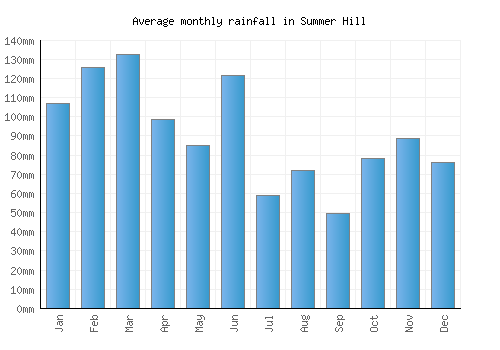 Summer Hill monthly rainfall chart (mm)