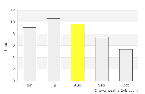 Summerland average rain in August