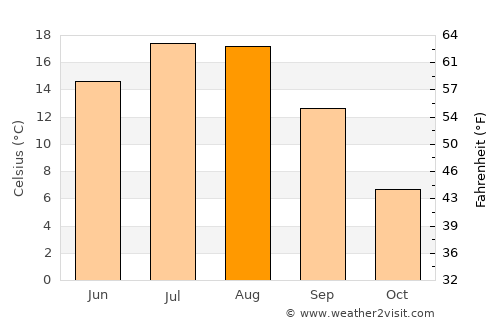Summerland average temperature in August