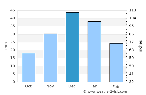 Summerland average rain in December