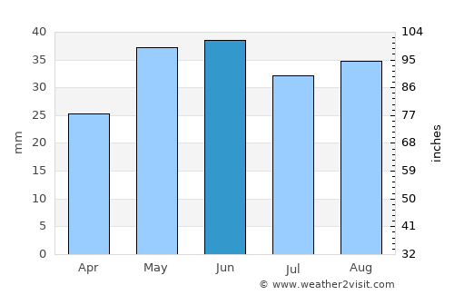 Summerland average rain in June
