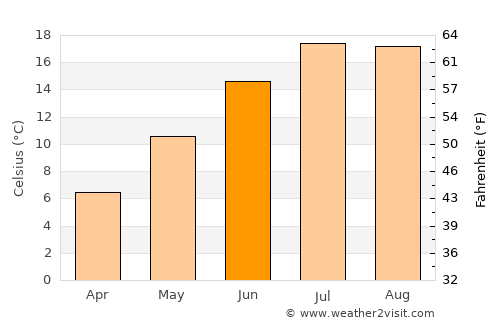 Summerland average temperature in June