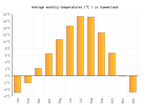 Summerland average temperature chart (Celsius)