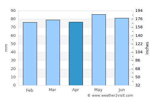 Summerside average rain in April