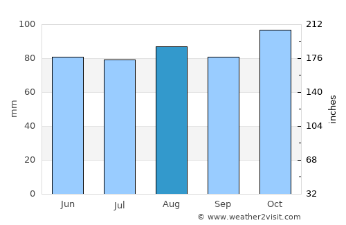 Summerside average rain in August