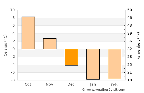 Summerside average temperature in December