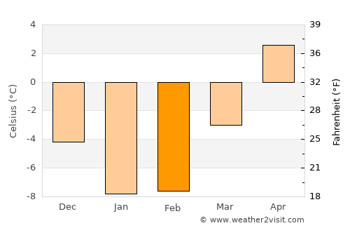 Summerside average temperature in February