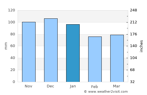 Summerside average rain in January