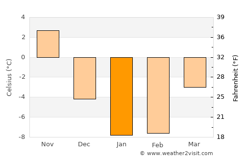 Summerside average temperature in January