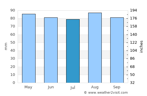 Summerside average rain in July