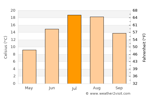 Summerside average temperature in July