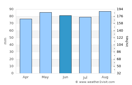 Summerside average rain in June