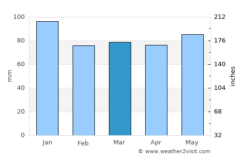 Summerside average rain in March