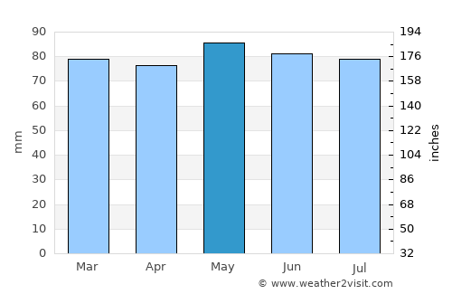 Summerside average rain in May