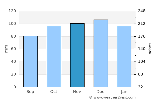 Summerside average rain in November