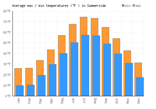 Summerside average minimum / maximum temperatures (Fahrenheit)