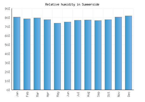 Summerside relative humidity averages