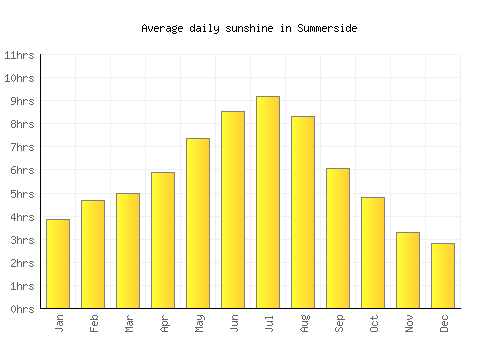 Summerside average daily sunshine chart