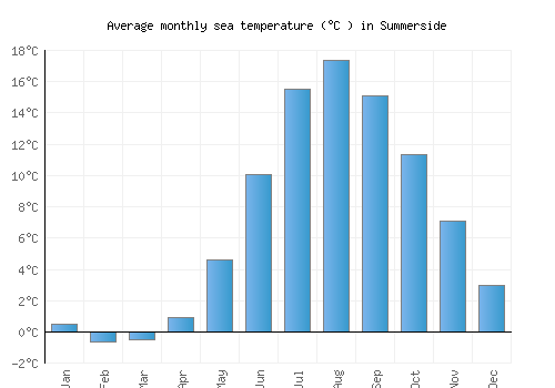Summerside average sea temperature chart (Celsius)
