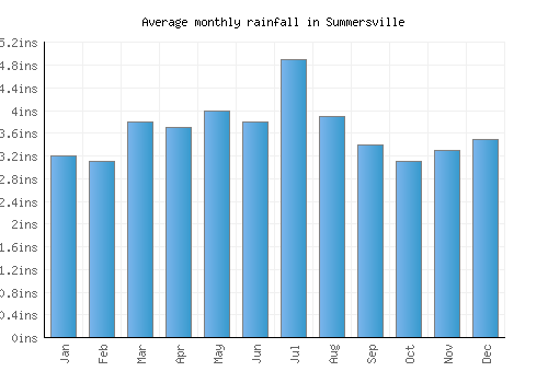 Summersville monthly rainfall chart (inches)