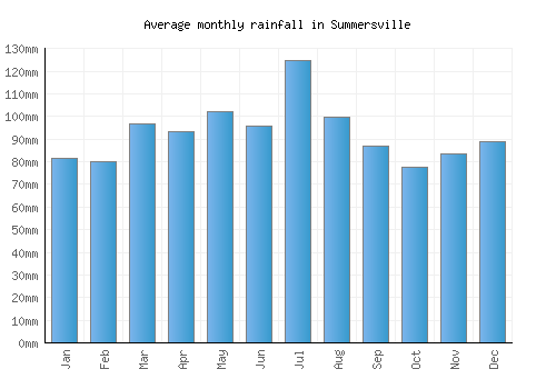 Summersville monthly rainfall chart (mm)
