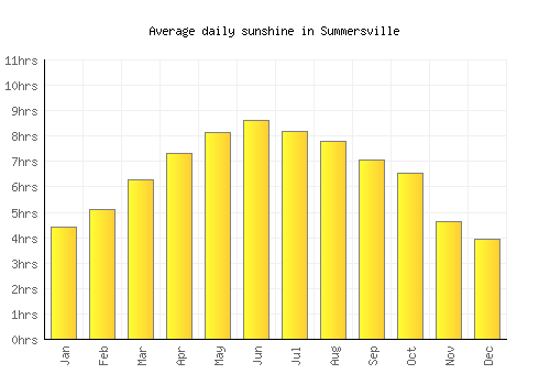 Summersville average daily sunshine chart