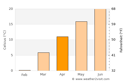 Summersville average temperature in April