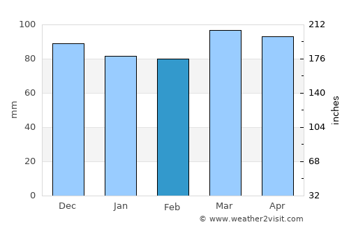 Summersville average rain in February