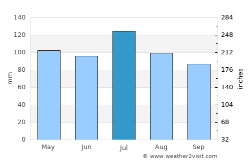 Summersville average rain in July